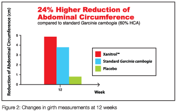 reduction of abdominal circumference